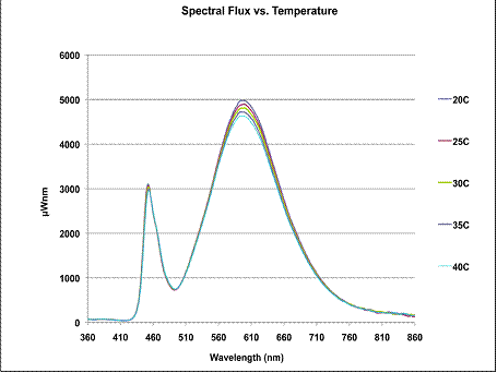 TOCS系列LED光學(xué)熱學(xué)和電學(xué)性能分析結(jié)溫測(cè)試系統(tǒng)