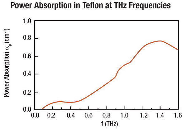 太赫茲光學元件