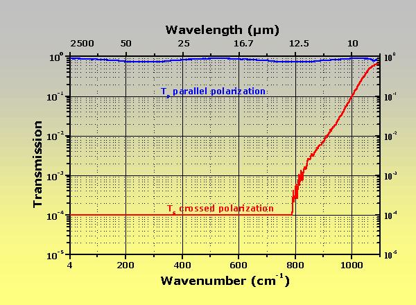 InfraSpecs 中紅外 遠紅外 太赫茲偏振片