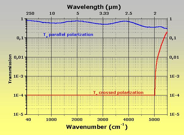 InfraSpecs 中紅外 遠紅外 太赫茲偏振片